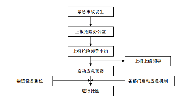 雨污水管线应急预案资料下载-轨道交通防管线破坏应急预案(清楚明了)