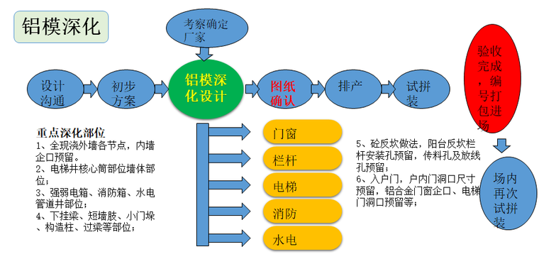 铝模深化