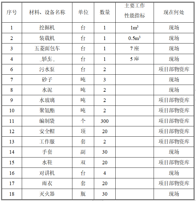 轨道交通防管线破坏应急预案(清楚明了)-物资保障