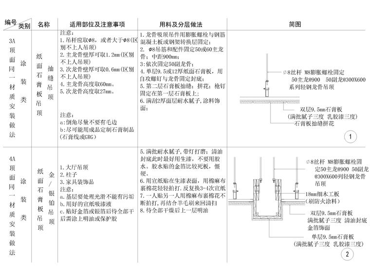 全国通用天花节点大样详图-涂刷类吊顶