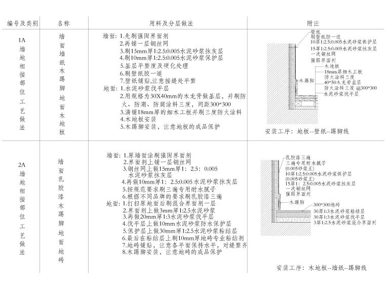 绿化洒水栓大样资料下载-全国通用墙地相接节点大样详图​