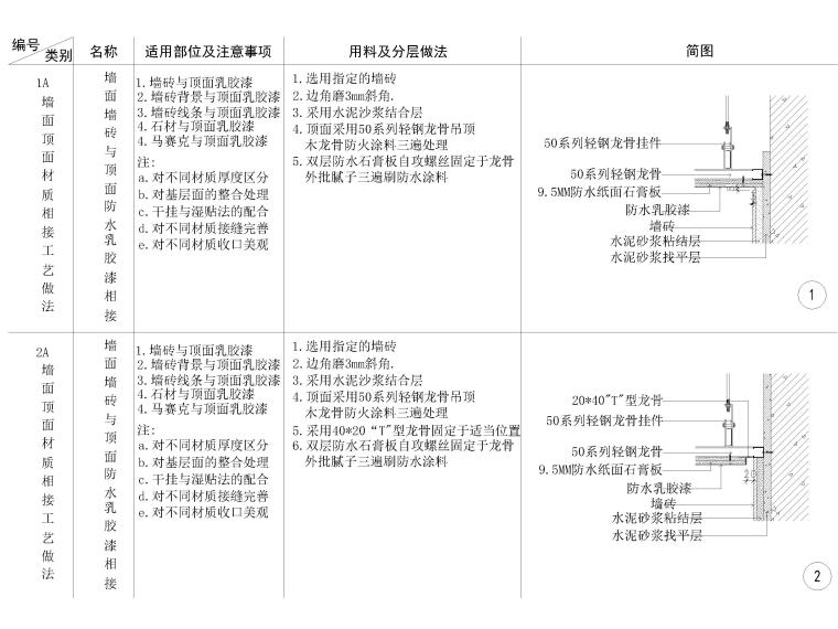 全国通用墙顶相接节点大样详图-墙面墙砖与顶面乳胶漆