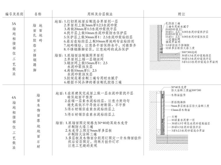 牆面乳膠漆地面地磚材質拼接節點