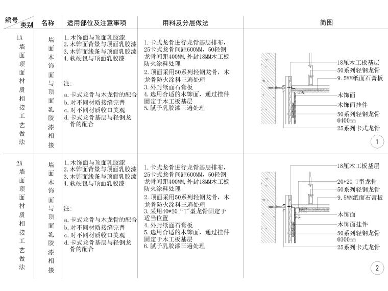 全国通用墙顶相接节点大样详图-墙面木饰面与顶面乳胶漆