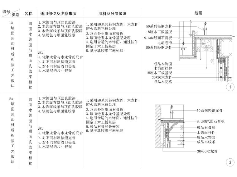 全国通用墙顶相接节点大样详图-墙面木饰面与顶面乳胶漆2