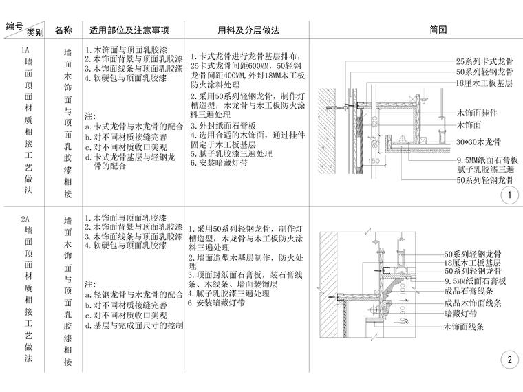 全国通用墙顶相接节点大样详图-墙面木饰面与顶面乳胶漆3