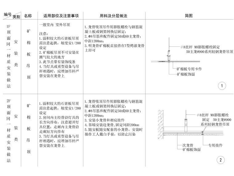 全国通用天花节点大样详图-矿棉板吊顶