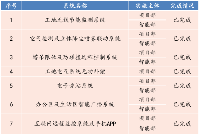 教学实训楼智慧工地整体解决方案（79页）-工地节能监测系统