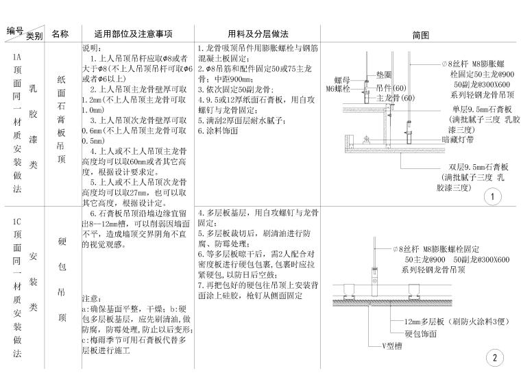 室内通用节点大样详图资料下载-全国通用天花节点大样详图