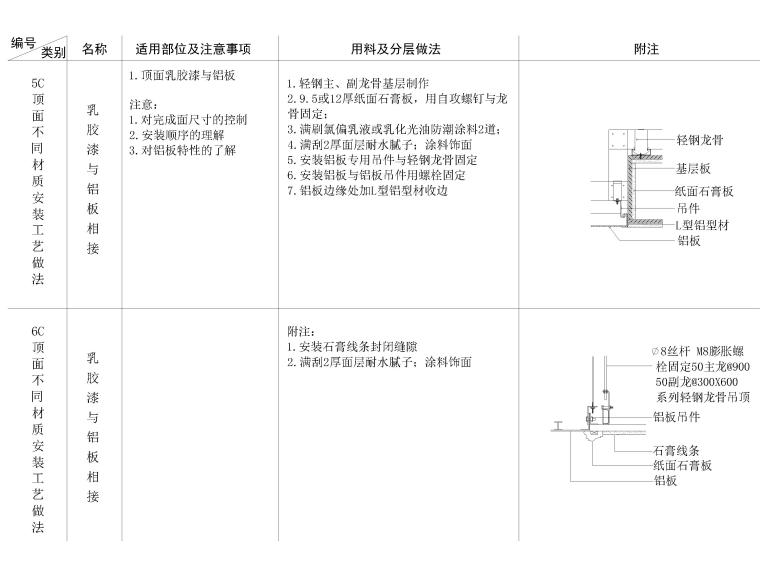 全国通用天花节点大样详图-乳胶漆与铝板
