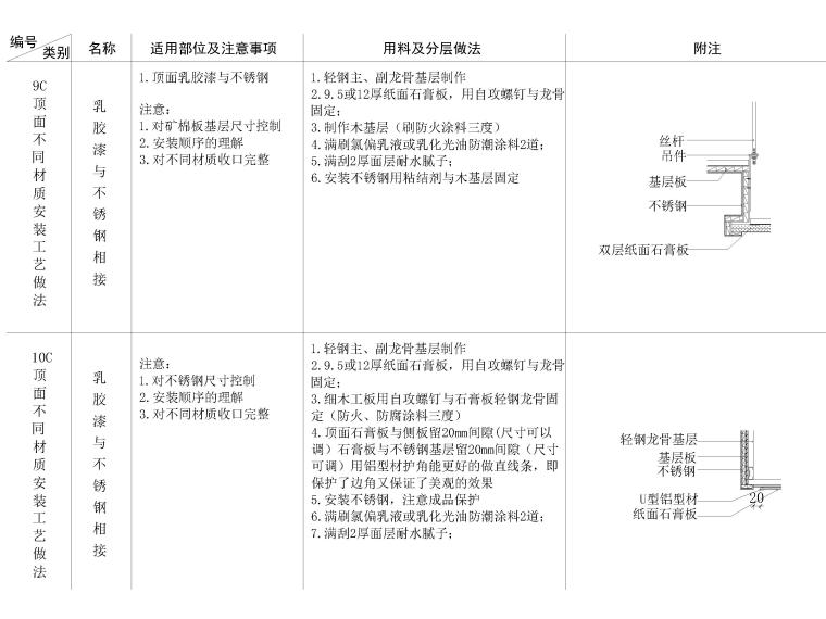 全国通用天花节点大样详图-乳胶漆与不锈钢