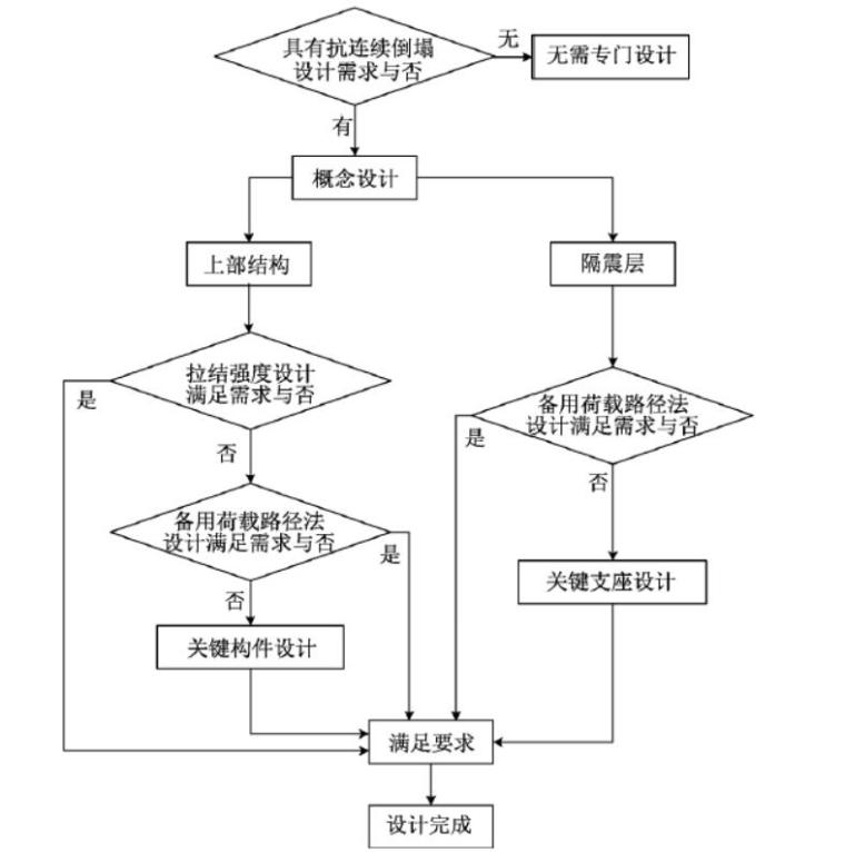 连续倒塌文本资料下载-基础隔震结构抗连续倒塌设计方法研究