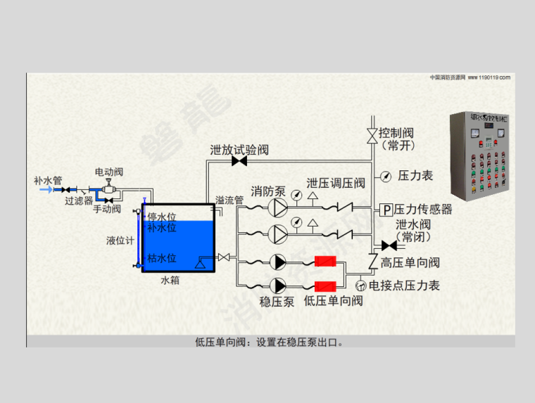 水泵水箱cad资料下载-细水雾泵组 水箱 控制柜原理及控制流程