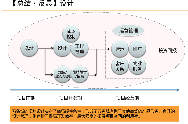 PS景观设计后期万象城资料下载-知名企业万象城模式总结与反思-194p