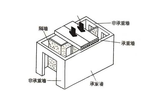 布鲁塞尔的房子扩建资料下载-珠海装修房子不能动的房屋结构有哪些