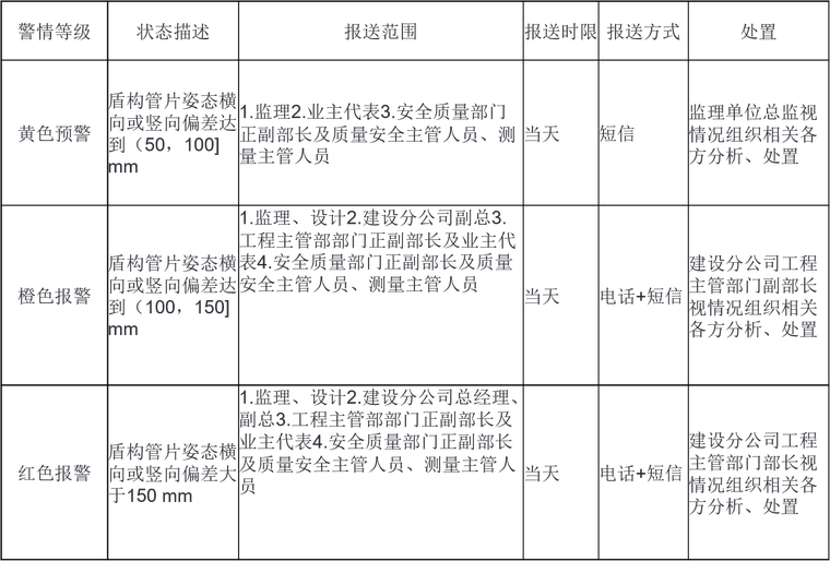 地铁工程施工测量技术（ppt）-警情等级划分、报告与处置要求一览表