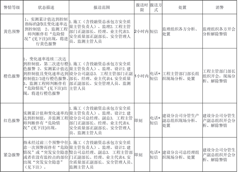 地铁工程施工测量技术（ppt）-警情等级划分、报告、处置、消警要求一览表