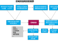 改造规划专题：对旧城改造项目的理解和案例