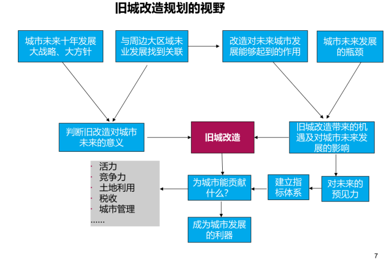 保护区旧城改造资料下载-改造规划专题：对旧城改造项目的理解和案例