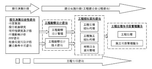 工程咨询的委托资料下载-什么是全过程工程咨询