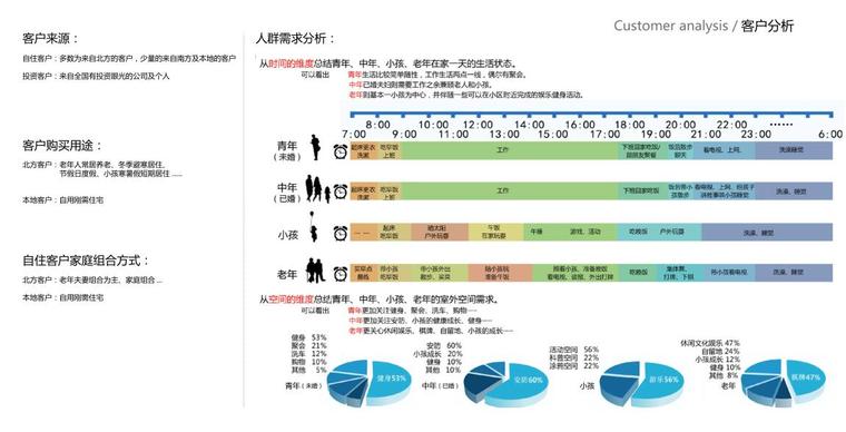 诗画田园无忌海大区方案深化设计文本-客户分析