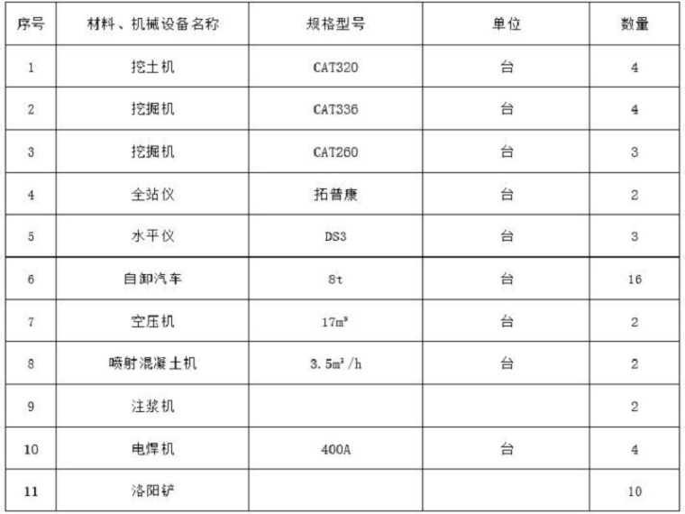 放坡基础开挖专项施工方案资料下载-基坑全断面放坡开挖专项施工方案