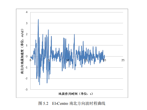 [硕士]泰来火车站雨棚结构受力及加固分析-南北方向波时程曲线