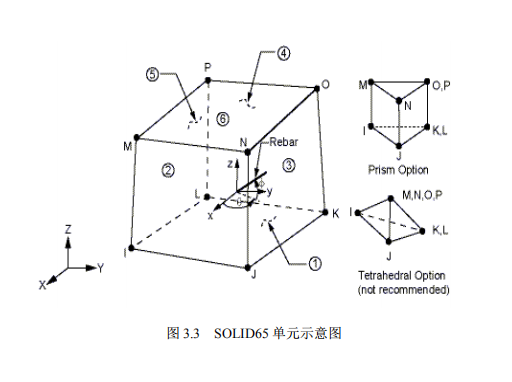 [硕士]泰来火车站雨棚结构受力及加固分析-solid单元示意图