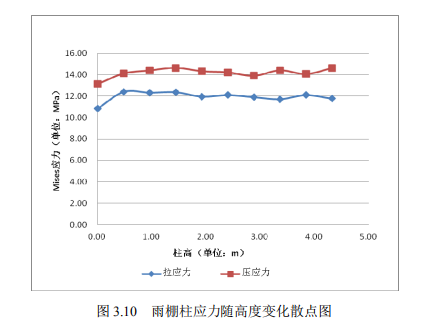 [硕士]泰来火车站雨棚结构受力及加固分析-雨棚柱应力随高度变化散点图