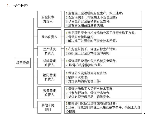 老旧小区改造专项方案_吊篮专项施工等-4-技术保证条件