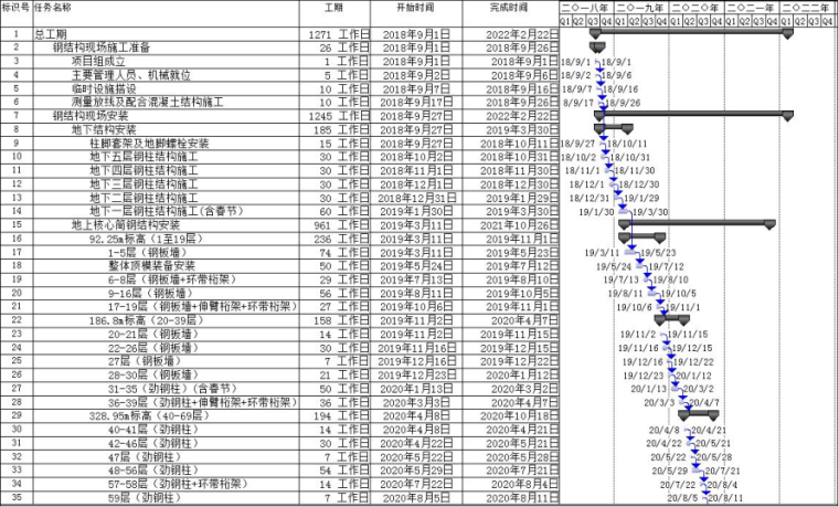 超高层建筑金融中心钢结构投标施工组织设计-07 进度计划