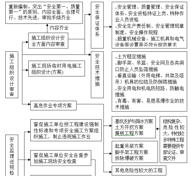 公路改建工程安全监理实施细则