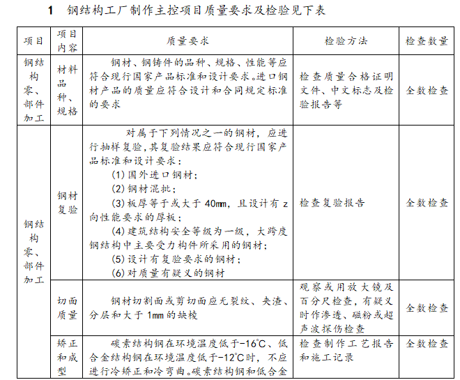 钢结构安装工程安全监理实施细则（范本）-钢结构工厂制作主控项目质量要求及检验