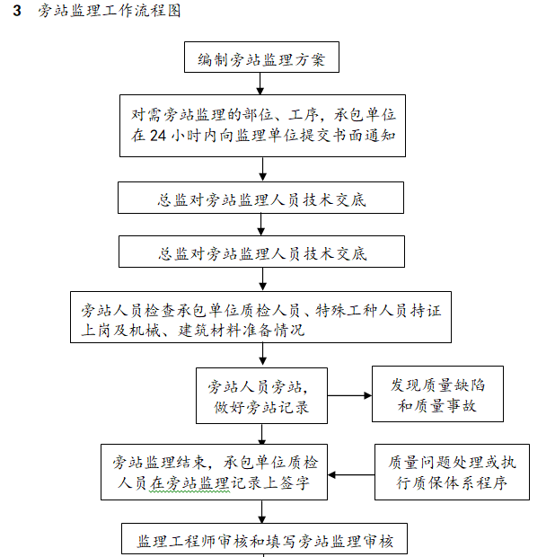 钢结构安装工程安全监理实施细则（范本）-旁站监理工作流程图