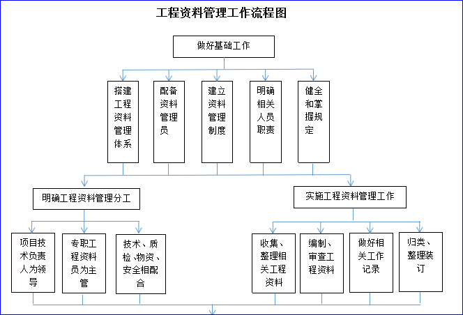 工程资料管理工作流程图