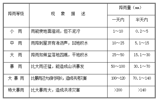 商业楼分项雨季施工方案（24页，清楚明了）-降雨等级特征