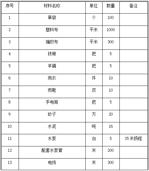 商业楼分项雨季施工方案（24页，清楚明了）-材料机具准备