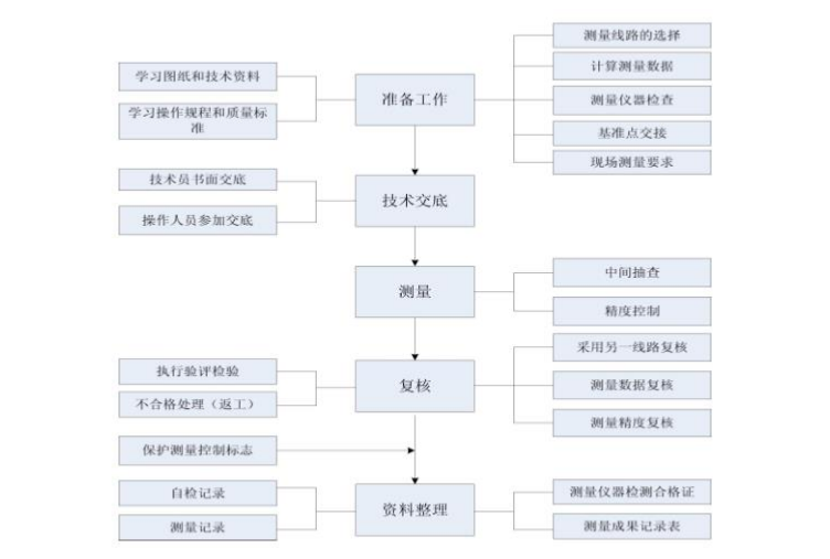 钢框架结构主题公园测量施工方案（2018）-06 测量工作程序图