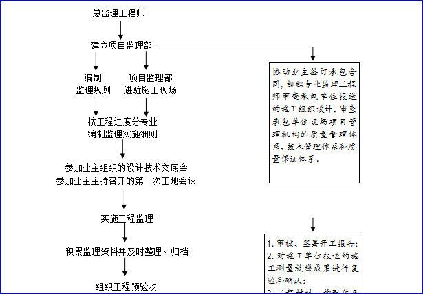 项目副经理工作流程图资料下载-项目管理工作流程图(13个)