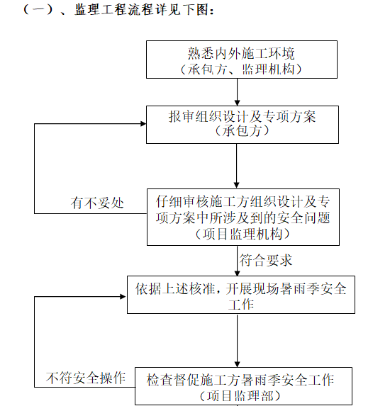 科研基地工程高温及雨季施工监理实施细则-监理工作流程