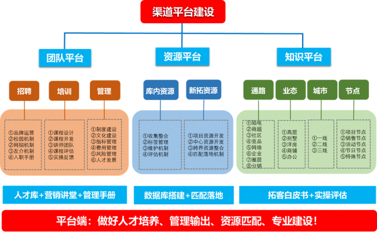 天津市2020年第4季度规费调整系数资料下载-一图读懂如何建设地产营销渠道体系