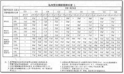 受拉鋼筋錨固長度設置(16g101-3 p61)