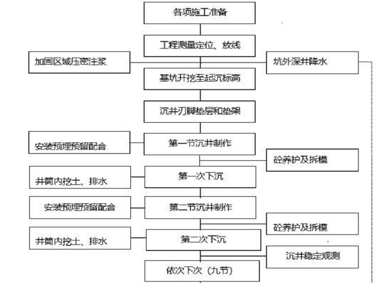 基坑支护沉井方案资料下载-沉井工程降水专项施工方案