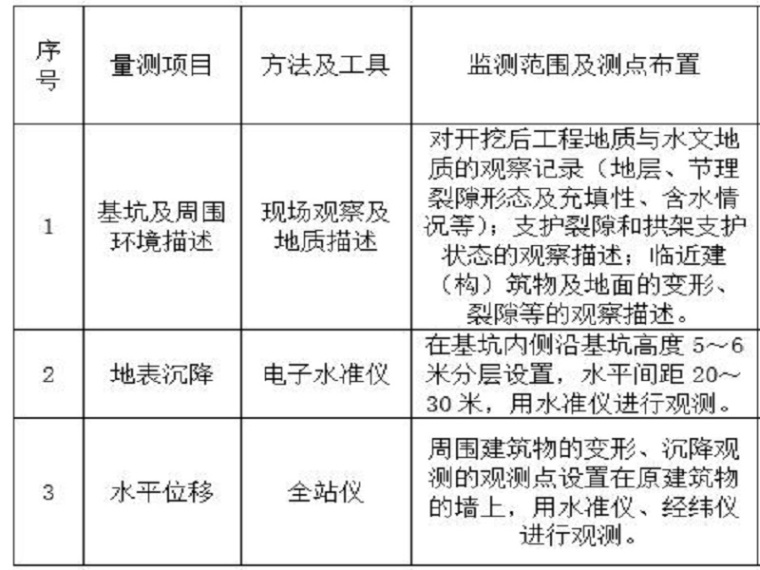 高层沉降监测方案资料下载-基坑开挖与地面变形沉降监测方案