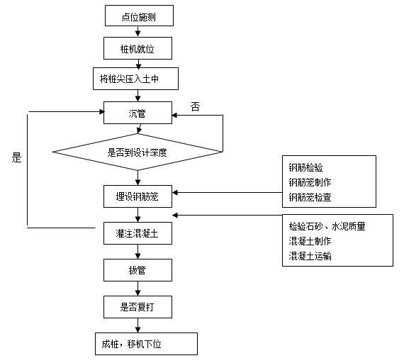 地基处理与基坑支护施工工艺-沉管灌注桩施工工艺