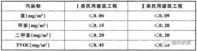 新版《民用建筑工程室内环境污染控制标准》_4