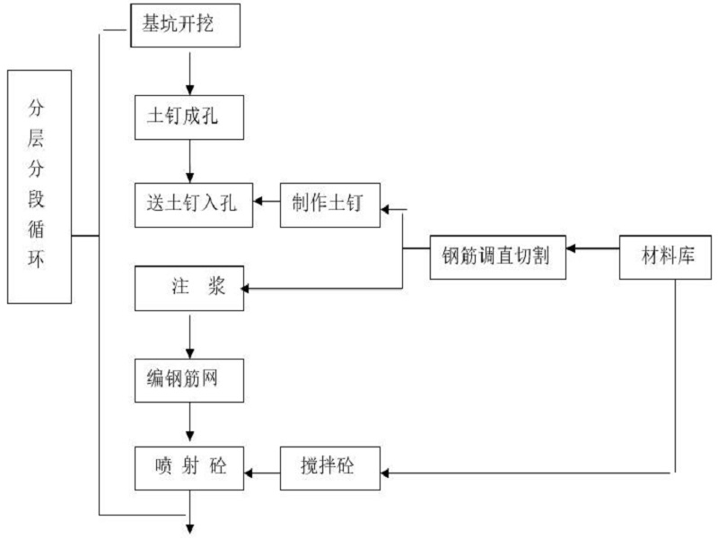 土钉墙施工工艺图片