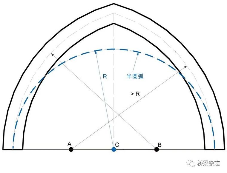 不论是弧形拱或尖形拱,不论是应用于建筑还是桥梁,拱券的作用就是将拱