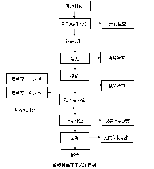 喷粉桩施工工艺图片