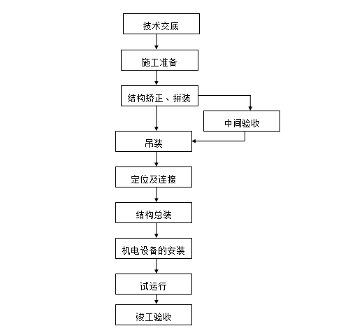 起重安装专项施工方案资料下载-门式起重机安全专项施工方案